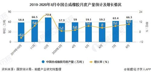 2019-2020年8月中国合成橡胶月度产量统计及增长情况